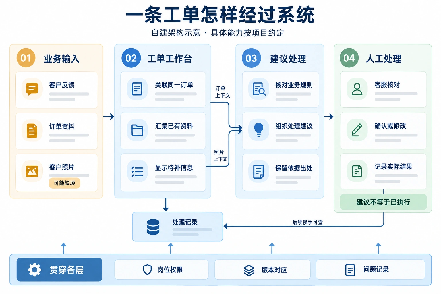 工单架构图:客户反馈、订单和照片进入工作台,资料与规则支持建议,经客服核对后记录实际结果;岗位权限、版本及问题记录贯穿各层。